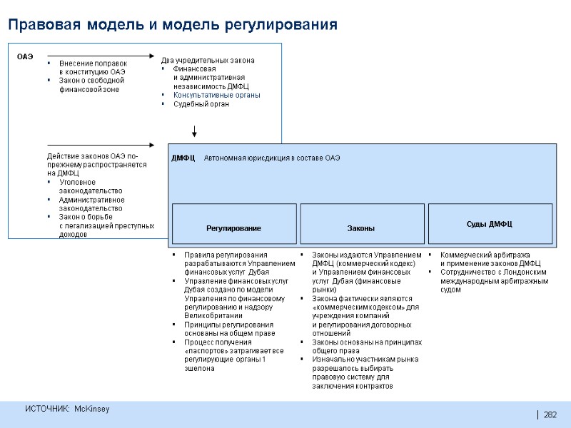 282  282  Правовая модель и модель регулирования Автономная юрисдикция в составе ОАЭ